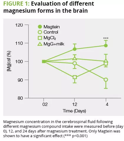 Magnesium L-threonate